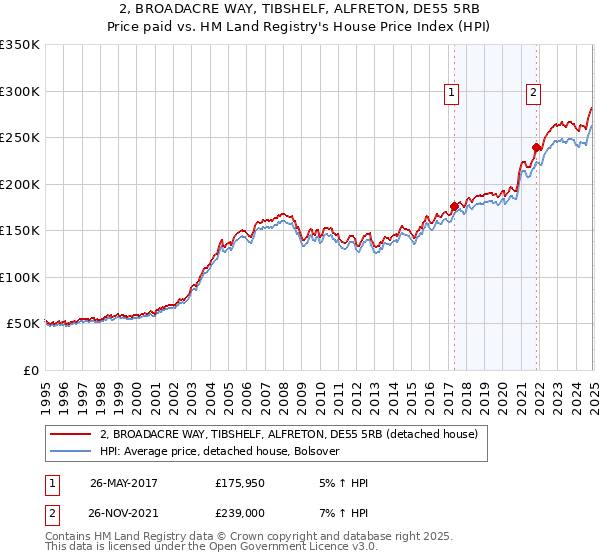 2, BROADACRE WAY, TIBSHELF, ALFRETON, DE55 5RB: Price paid vs HM Land Registry's House Price Index