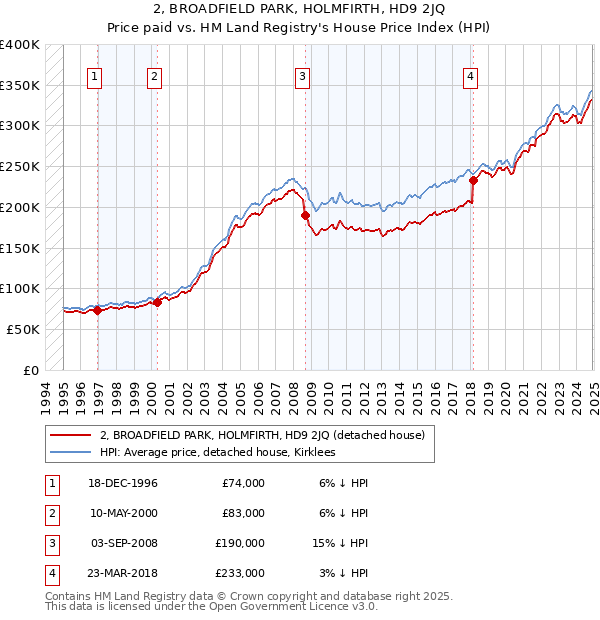2, BROADFIELD PARK, HOLMFIRTH, HD9 2JQ: Price paid vs HM Land Registry's House Price Index