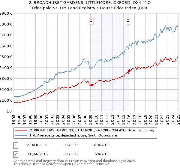2, BROADHURST GARDENS, LITTLEMORE, OXFORD, OX4 4YQ: Price paid vs HM Land Registry's House Price Index
