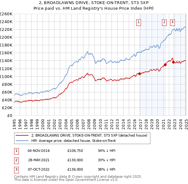 2, BROADLAWNS DRIVE, STOKE-ON-TRENT, ST3 5XP: Price paid vs HM Land Registry's House Price Index