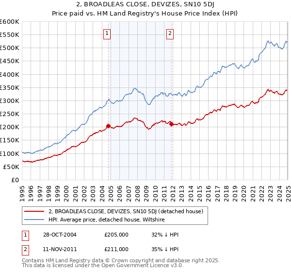 2, BROADLEAS CLOSE, DEVIZES, SN10 5DJ: Price paid vs HM Land Registry's House Price Index