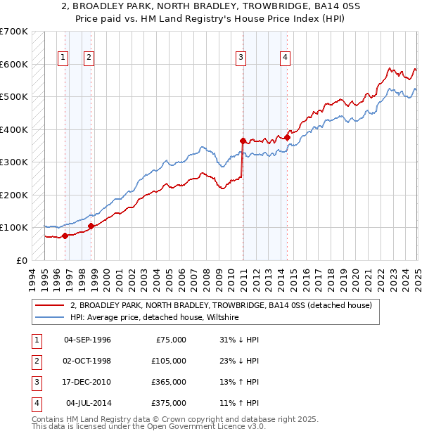 2, BROADLEY PARK, NORTH BRADLEY, TROWBRIDGE, BA14 0SS: Price paid vs HM Land Registry's House Price Index