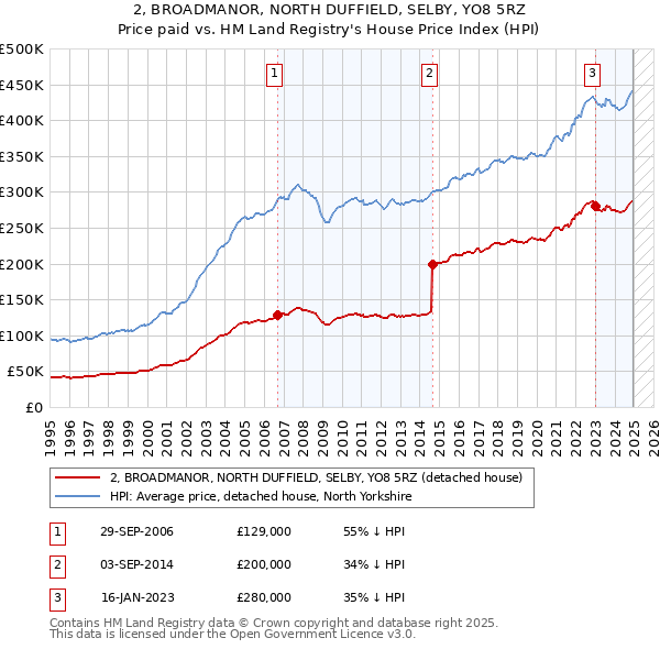 2, BROADMANOR, NORTH DUFFIELD, SELBY, YO8 5RZ: Price paid vs HM Land Registry's House Price Index