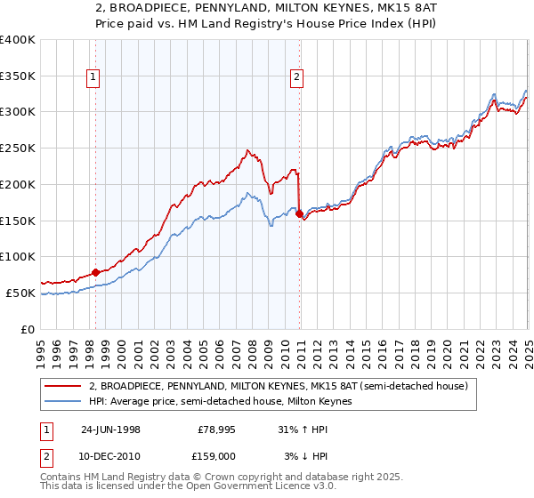 2, BROADPIECE, PENNYLAND, MILTON KEYNES, MK15 8AT: Price paid vs HM Land Registry's House Price Index