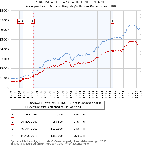 2, BROADWATER WAY, WORTHING, BN14 9LP: Price paid vs HM Land Registry's House Price Index