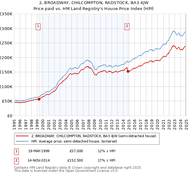 2, BROADWAY, CHILCOMPTON, RADSTOCK, BA3 4JW: Price paid vs HM Land Registry's House Price Index