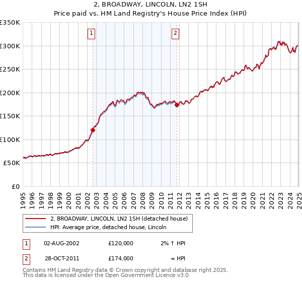 2, BROADWAY, LINCOLN, LN2 1SH: Price paid vs HM Land Registry's House Price Index
