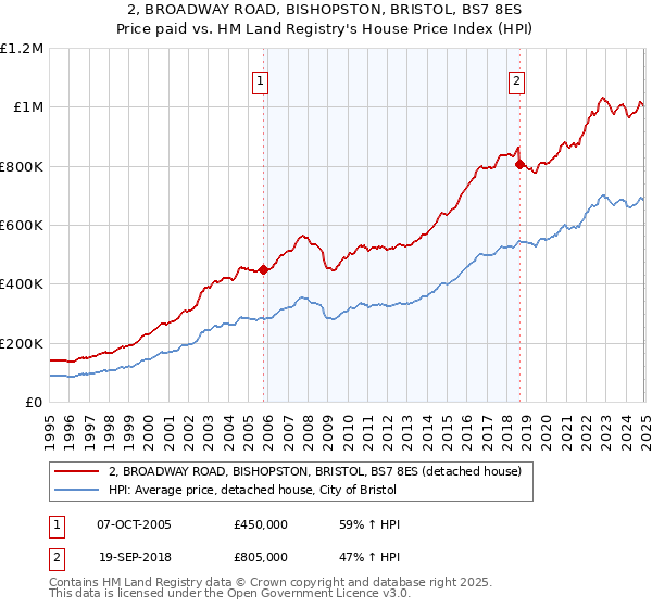 2, BROADWAY ROAD, BISHOPSTON, BRISTOL, BS7 8ES: Price paid vs HM Land Registry's House Price Index