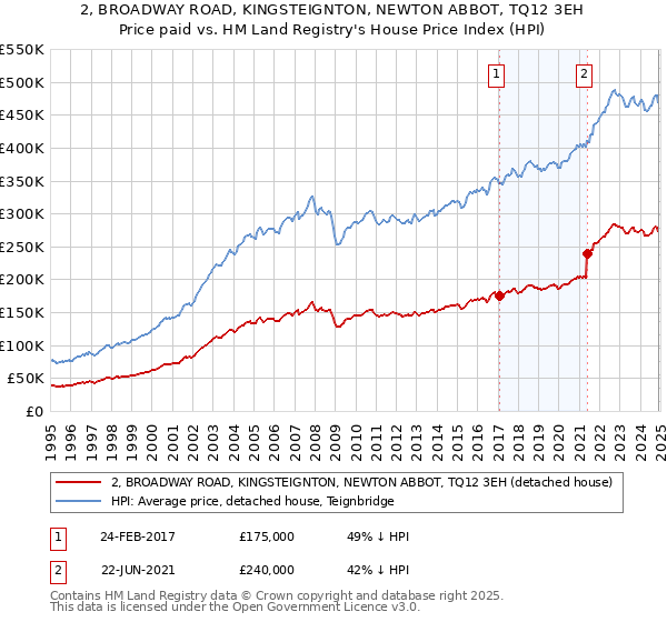 2, BROADWAY ROAD, KINGSTEIGNTON, NEWTON ABBOT, TQ12 3EH: Price paid vs HM Land Registry's House Price Index