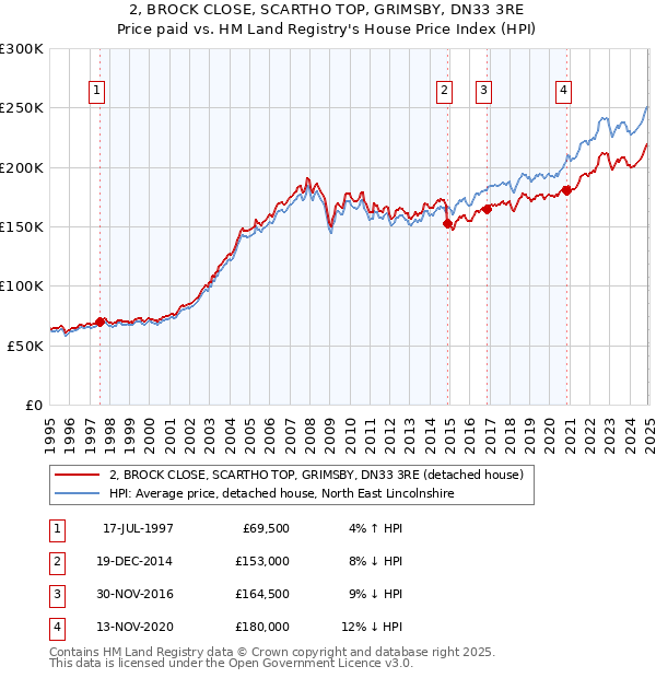 2, BROCK CLOSE, SCARTHO TOP, GRIMSBY, DN33 3RE: Price paid vs HM Land Registry's House Price Index