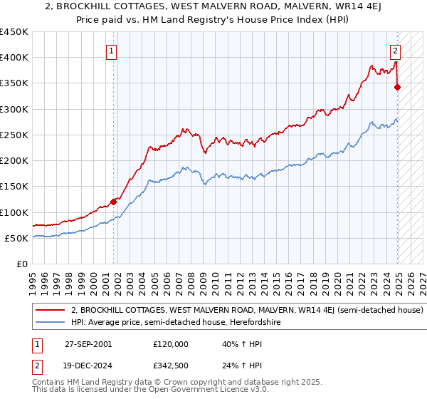 2, BROCKHILL COTTAGES, WEST MALVERN ROAD, MALVERN, WR14 4EJ: Price paid vs HM Land Registry's House Price Index