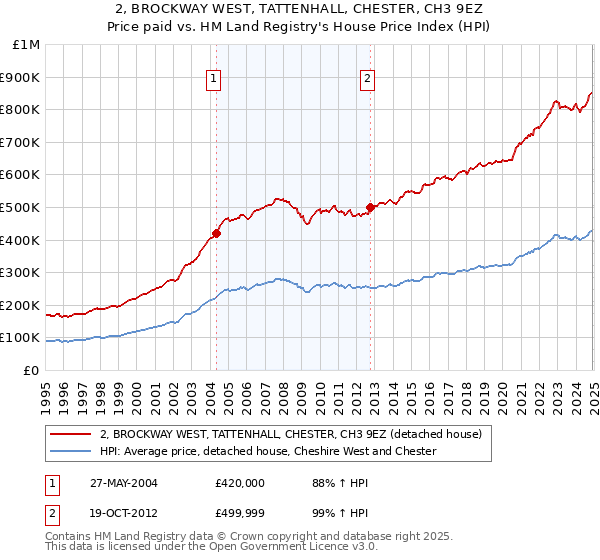 2, BROCKWAY WEST, TATTENHALL, CHESTER, CH3 9EZ: Price paid vs HM Land Registry's House Price Index