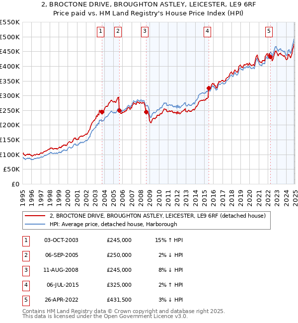 2, BROCTONE DRIVE, BROUGHTON ASTLEY, LEICESTER, LE9 6RF: Price paid vs HM Land Registry's House Price Index