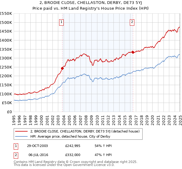 2, BRODIE CLOSE, CHELLASTON, DERBY, DE73 5YJ: Price paid vs HM Land Registry's House Price Index