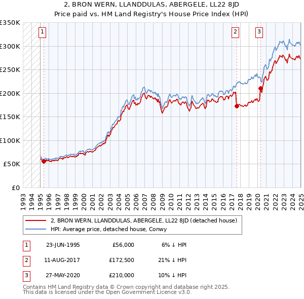 2, BRON WERN, LLANDDULAS, ABERGELE, LL22 8JD: Price paid vs HM Land Registry's House Price Index