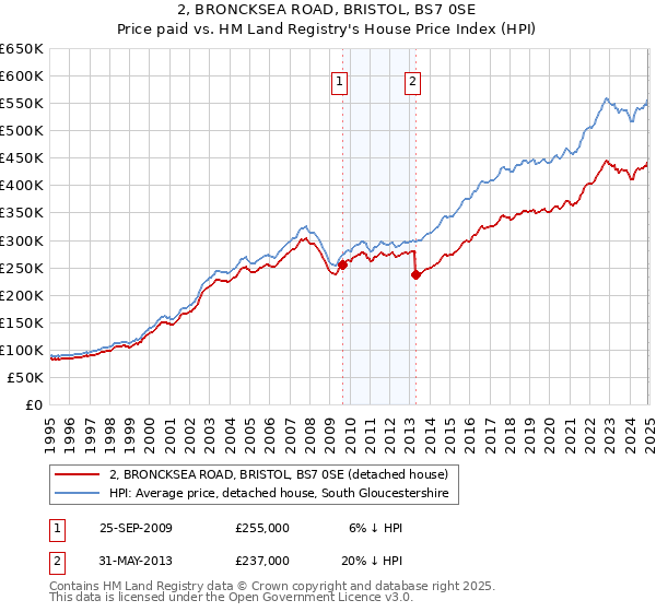 2, BRONCKSEA ROAD, BRISTOL, BS7 0SE: Price paid vs HM Land Registry's House Price Index