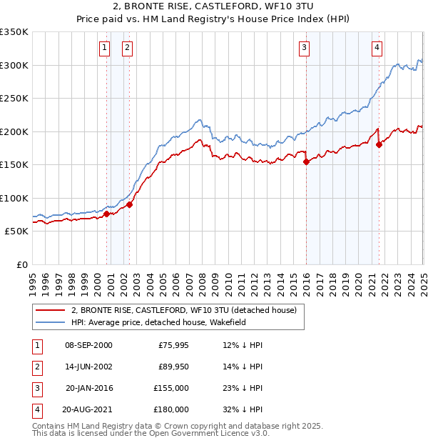 2, BRONTE RISE, CASTLEFORD, WF10 3TU: Price paid vs HM Land Registry's House Price Index
