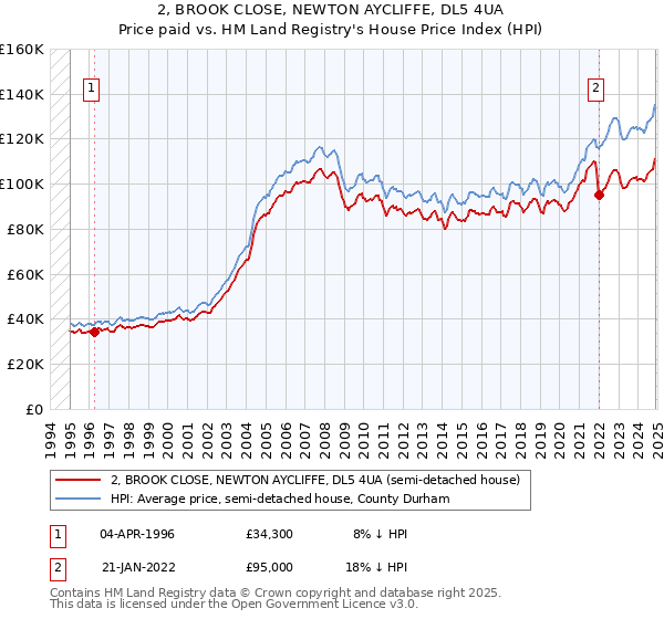 2, BROOK CLOSE, NEWTON AYCLIFFE, DL5 4UA: Price paid vs HM Land Registry's House Price Index