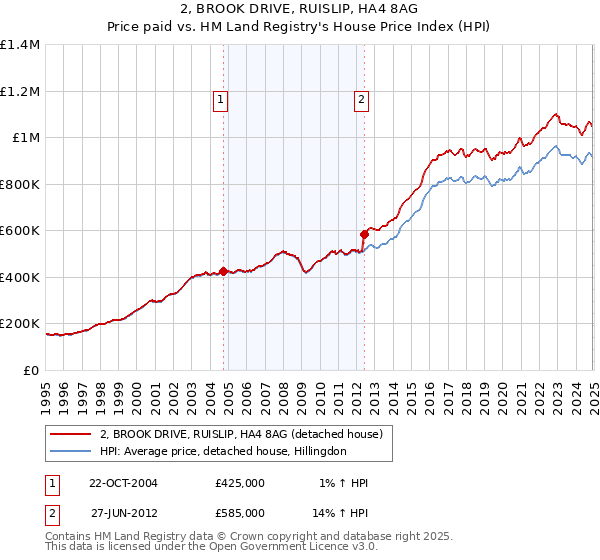 2, BROOK DRIVE, RUISLIP, HA4 8AG: Price paid vs HM Land Registry's House Price Index