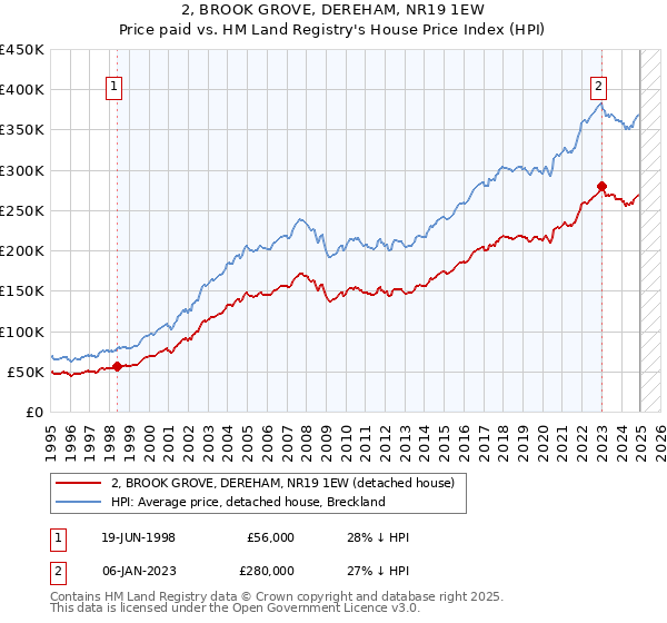 2, BROOK GROVE, DEREHAM, NR19 1EW: Price paid vs HM Land Registry's House Price Index