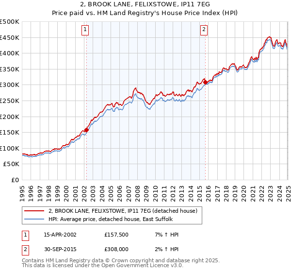 2, BROOK LANE, FELIXSTOWE, IP11 7EG: Price paid vs HM Land Registry's House Price Index