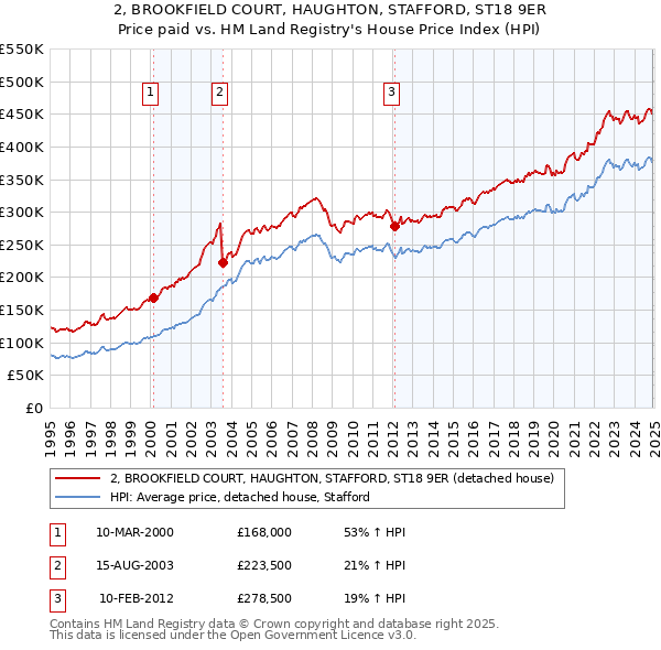 2, BROOKFIELD COURT, HAUGHTON, STAFFORD, ST18 9ER: Price paid vs HM Land Registry's House Price Index