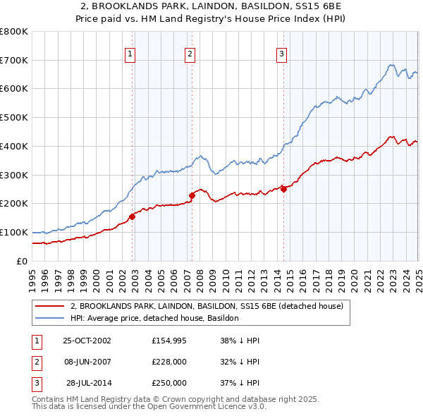 2, BROOKLANDS PARK, LAINDON, BASILDON, SS15 6BE: Price paid vs HM Land Registry's House Price Index