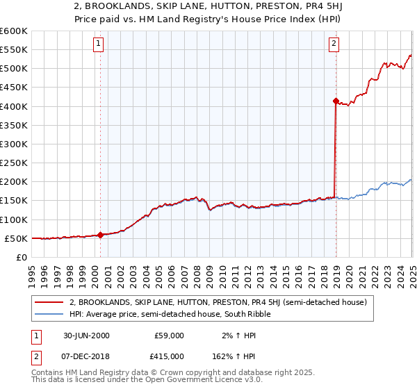 2, BROOKLANDS, SKIP LANE, HUTTON, PRESTON, PR4 5HJ: Price paid vs HM Land Registry's House Price Index