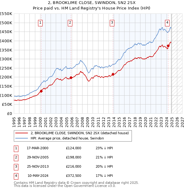 2, BROOKLIME CLOSE, SWINDON, SN2 2SX: Price paid vs HM Land Registry's House Price Index