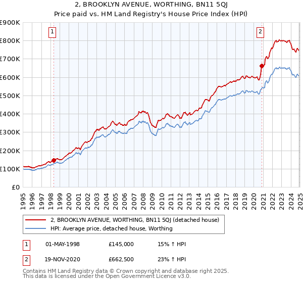 2, BROOKLYN AVENUE, WORTHING, BN11 5QJ: Price paid vs HM Land Registry's House Price Index