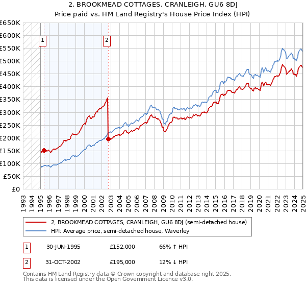 2, BROOKMEAD COTTAGES, CRANLEIGH, GU6 8DJ: Price paid vs HM Land Registry's House Price Index