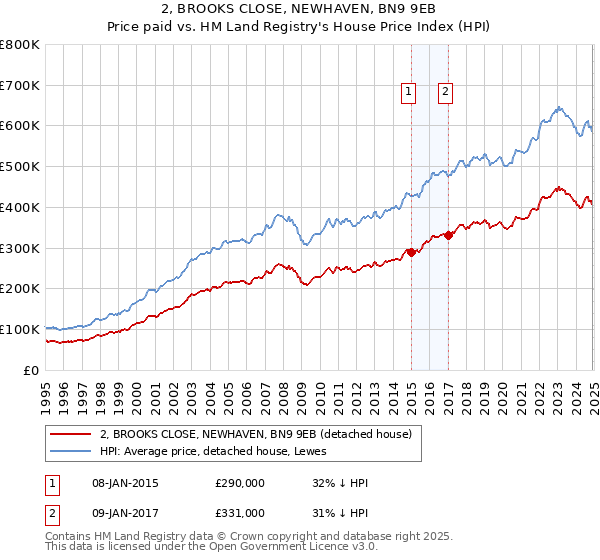 2, BROOKS CLOSE, NEWHAVEN, BN9 9EB: Price paid vs HM Land Registry's House Price Index