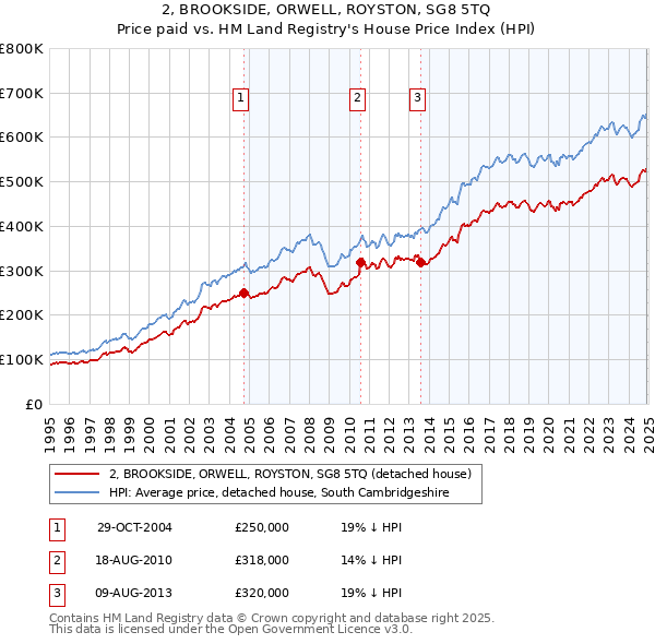 2, BROOKSIDE, ORWELL, ROYSTON, SG8 5TQ: Price paid vs HM Land Registry's House Price Index