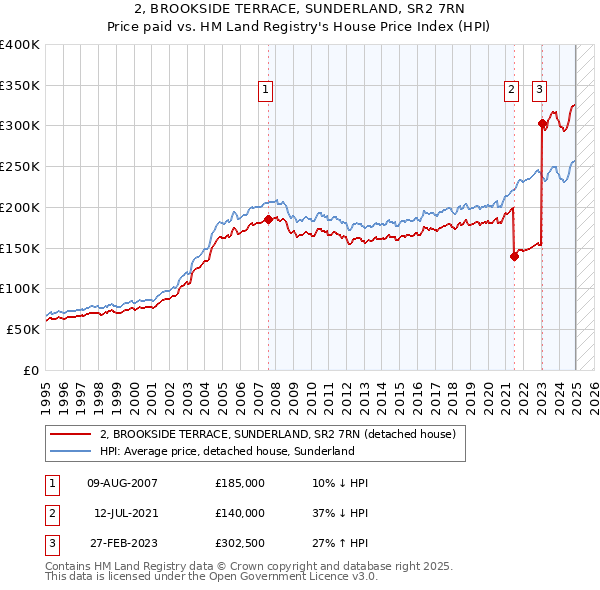 2, BROOKSIDE TERRACE, SUNDERLAND, SR2 7RN: Price paid vs HM Land Registry's House Price Index