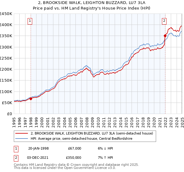 2, BROOKSIDE WALK, LEIGHTON BUZZARD, LU7 3LA: Price paid vs HM Land Registry's House Price Index