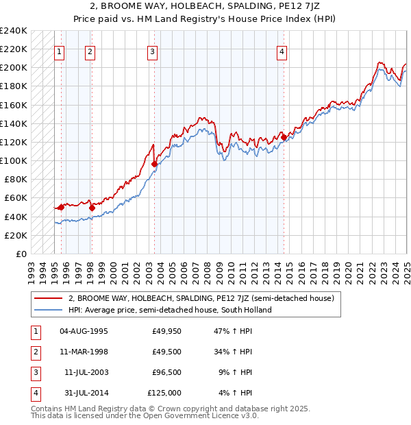 2, BROOME WAY, HOLBEACH, SPALDING, PE12 7JZ: Price paid vs HM Land Registry's House Price Index