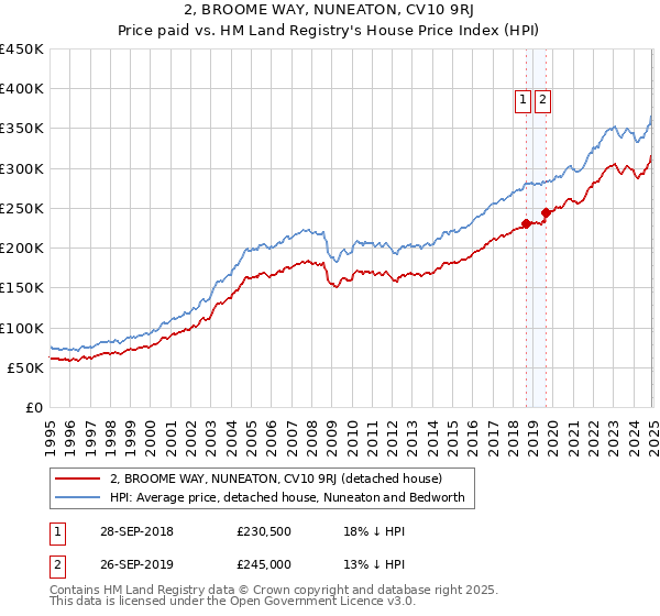 2, BROOME WAY, NUNEATON, CV10 9RJ: Price paid vs HM Land Registry's House Price Index