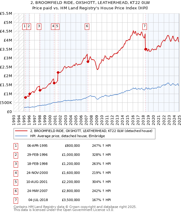 2, BROOMFIELD RIDE, OXSHOTT, LEATHERHEAD, KT22 0LW: Price paid vs HM Land Registry's House Price Index