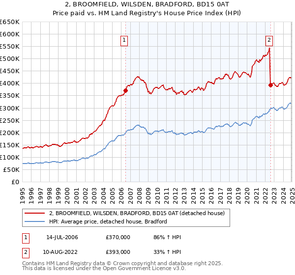 2, BROOMFIELD, WILSDEN, BRADFORD, BD15 0AT: Price paid vs HM Land Registry's House Price Index