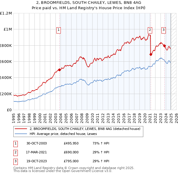 2, BROOMFIELDS, SOUTH CHAILEY, LEWES, BN8 4AG: Price paid vs HM Land Registry's House Price Index