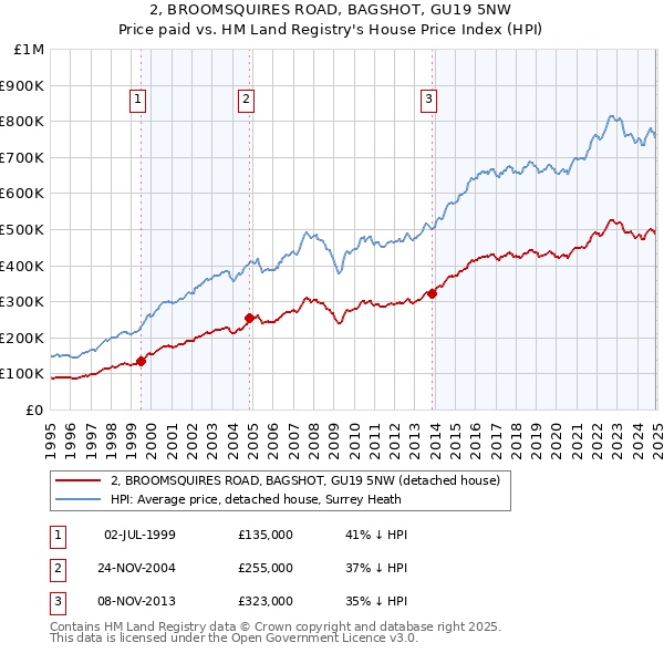 2, BROOMSQUIRES ROAD, BAGSHOT, GU19 5NW: Price paid vs HM Land Registry's House Price Index