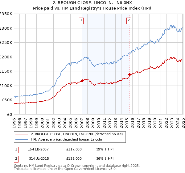 2, BROUGH CLOSE, LINCOLN, LN6 0NX: Price paid vs HM Land Registry's House Price Index