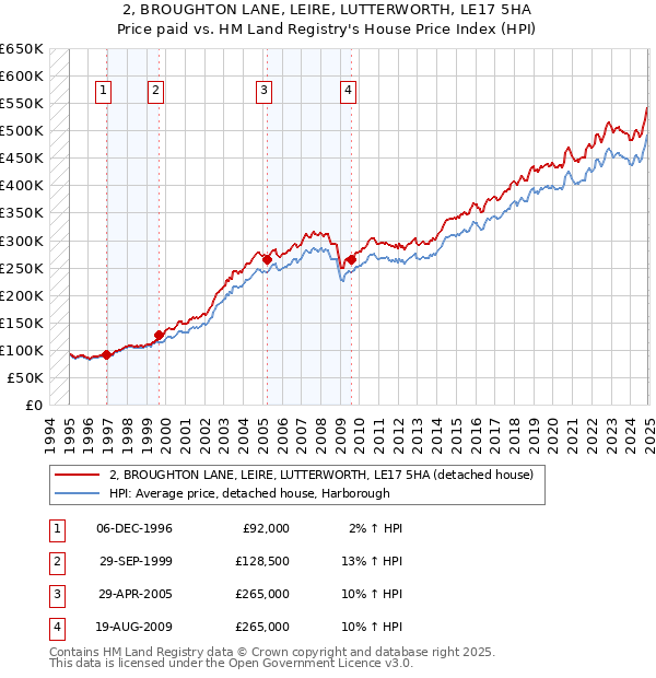 2, BROUGHTON LANE, LEIRE, LUTTERWORTH, LE17 5HA: Price paid vs HM Land Registry's House Price Index
