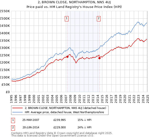 2, BROWN CLOSE, NORTHAMPTON, NN5 4UJ: Price paid vs HM Land Registry's House Price Index