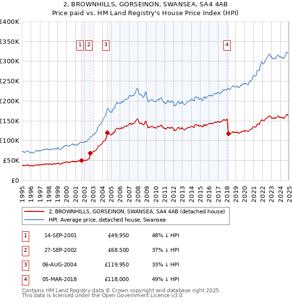 2, BROWNHILLS, GORSEINON, SWANSEA, SA4 4AB: Price paid vs HM Land Registry's House Price Index