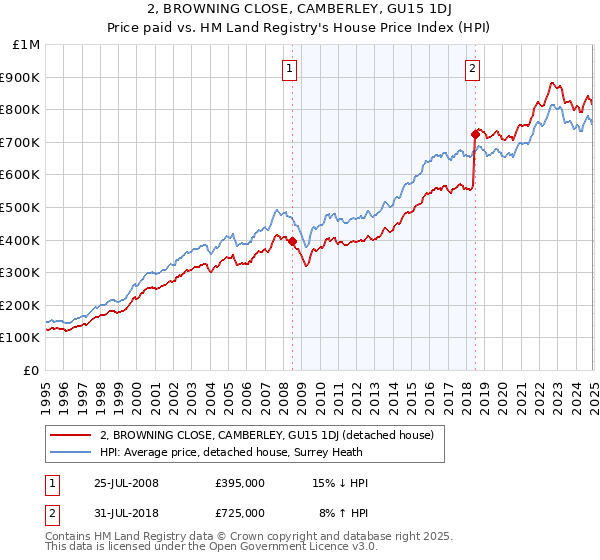 2, BROWNING CLOSE, CAMBERLEY, GU15 1DJ: Price paid vs HM Land Registry's House Price Index