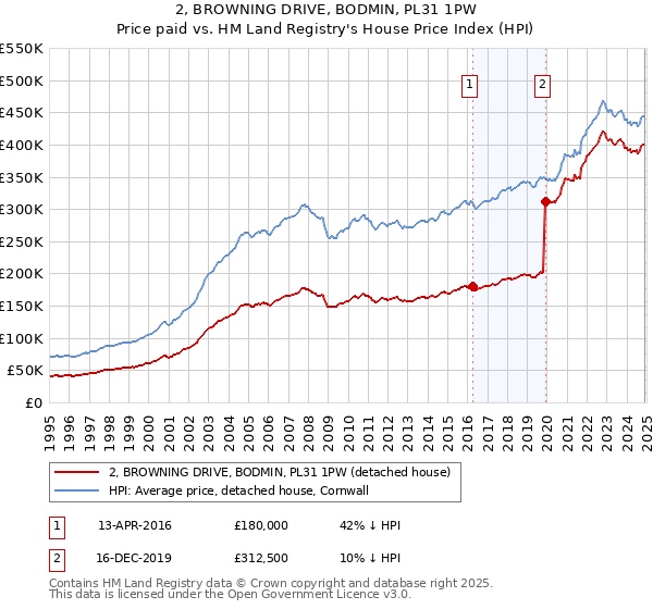 2, BROWNING DRIVE, BODMIN, PL31 1PW: Price paid vs HM Land Registry's House Price Index