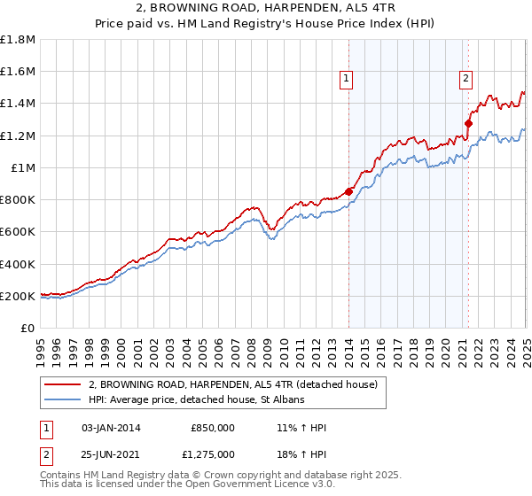 2, BROWNING ROAD, HARPENDEN, AL5 4TR: Price paid vs HM Land Registry's House Price Index