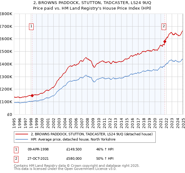 2, BROWNS PADDOCK, STUTTON, TADCASTER, LS24 9UQ: Price paid vs HM Land Registry's House Price Index