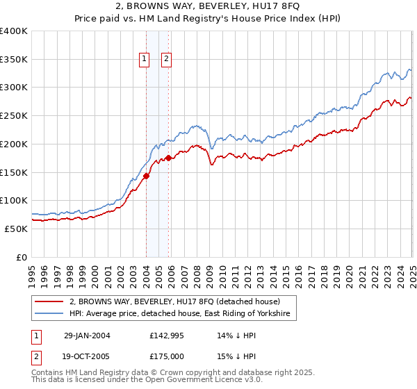 2, BROWNS WAY, BEVERLEY, HU17 8FQ: Price paid vs HM Land Registry's House Price Index